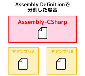 Assembly Definitionで分割した場合の例