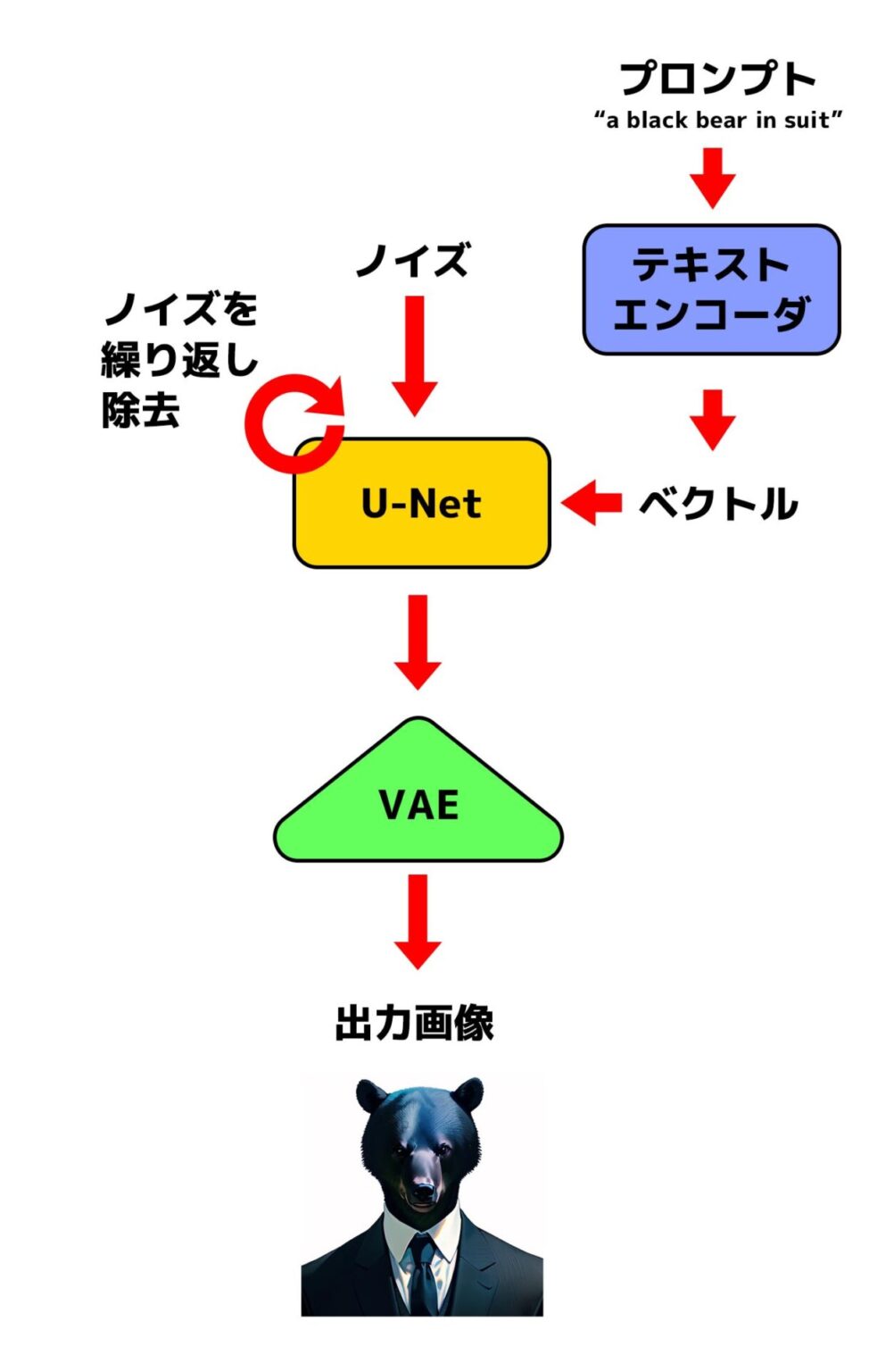 Stable Diffusion Soft Stable Diffusionの仕組みをわかりやすく解説!画像生成AIは一体どうやって画像を生成しているのか? | くろくまそふと